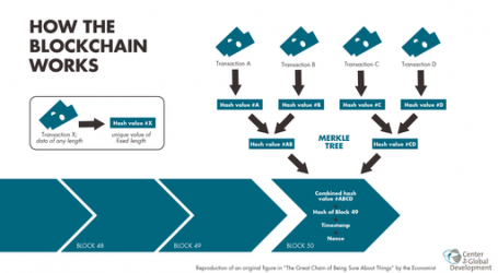 Blockchain introduced to the beginner in Singapore – Adopting new technologies